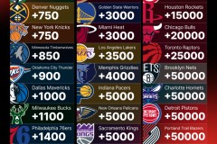 退役前再夺一冠？詹姆斯能否超乔丹，库里杜兰特能否进历史前十？